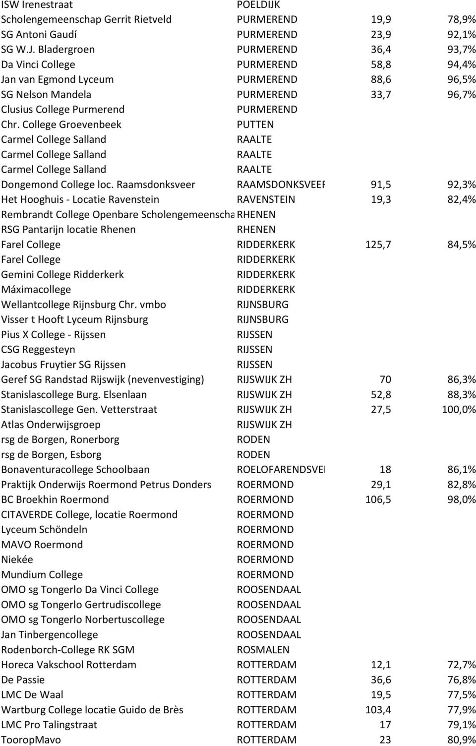 Bladergroen PURMEREND 36,4 93,7% Da Vinci College PURMEREND 58,8 94,4% Jan van Egmond Lyceum PURMEREND 88,6 96,5% SG Nelson Mandela PURMEREND 33,7 96,7% Clusius College Purmerend PURMEREND Chr.