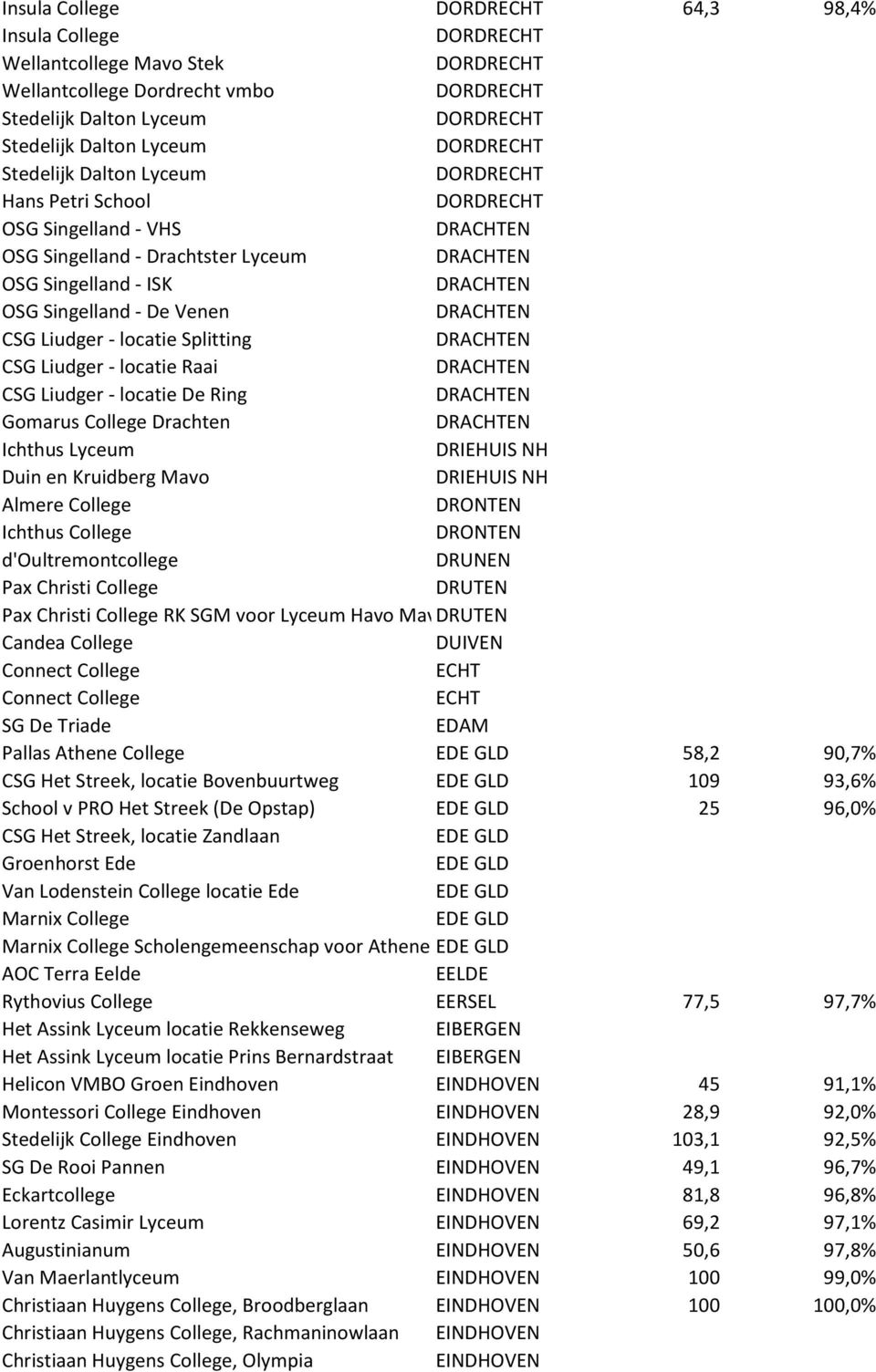 Venen DRACHTEN CSG Liudger - locatie Splitting DRACHTEN CSG Liudger - locatie Raai DRACHTEN CSG Liudger - locatie De Ring DRACHTEN Gomarus College Drachten DRACHTEN Ichthus Lyceum DRIEHUIS NH Duin en