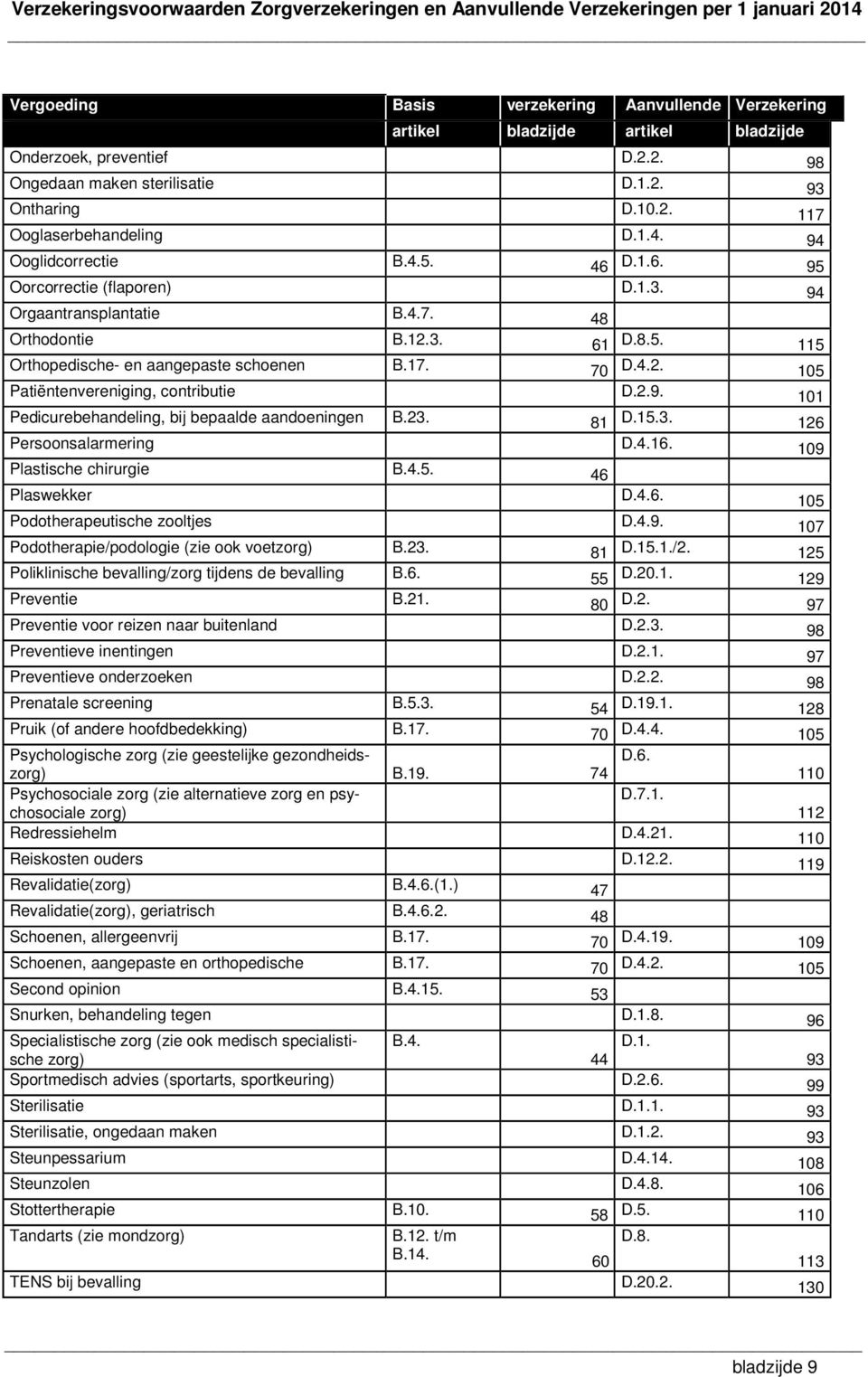 2.9. 101 Pedicurebehandeling, bij bepaalde aandoeningen B.23. 81 D.15.3. 126 Persoonsalarmering D.4.16. 109 Plastische chirurgie B.4.5. 46 Plaswekker D.4.6. 105 Podotherapeutische zooltjes D.4.9. 107 Podotherapie/podologie (zie ook voetzorg) B.