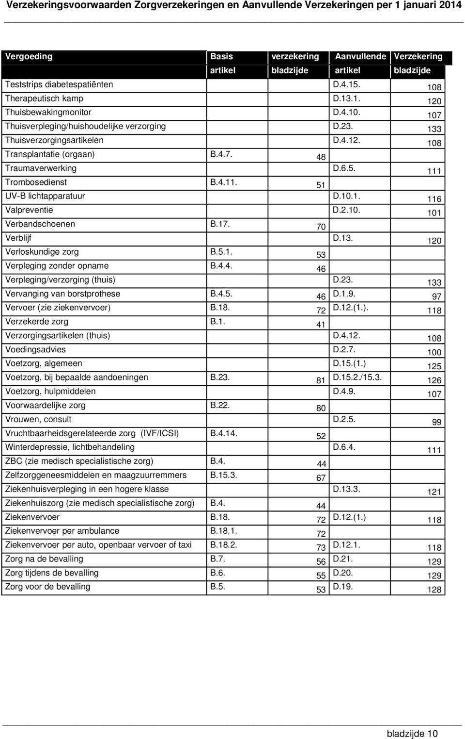 17. 70 Verblijf D.13. 120 Verloskundige zorg B.5.1. 53 Verpleging zonder opname B.4.4. 46 Verpleging/verzorging (thuis) D.23. 133 Vervanging van borstprothese B.4.5. 46 D.1.9.