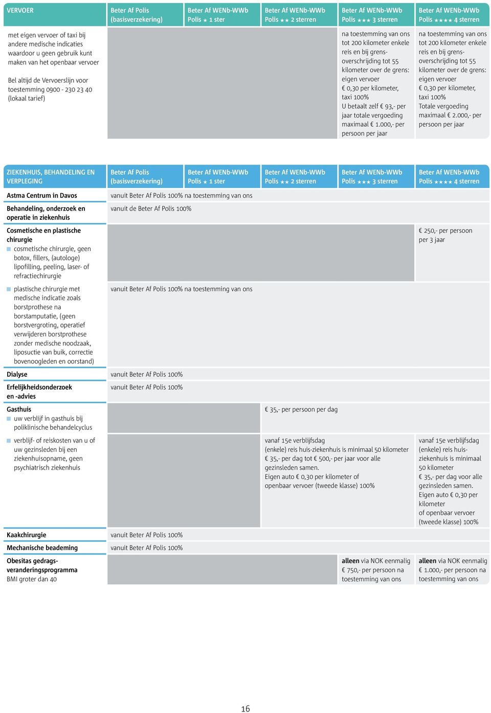 vergoeding maximaal 1.