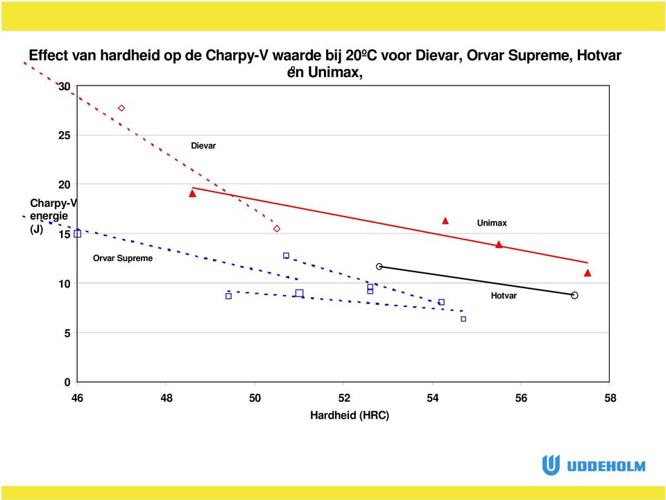 25 Dievar 20 Charpy-V energie (J) 15 Unimax Orvar