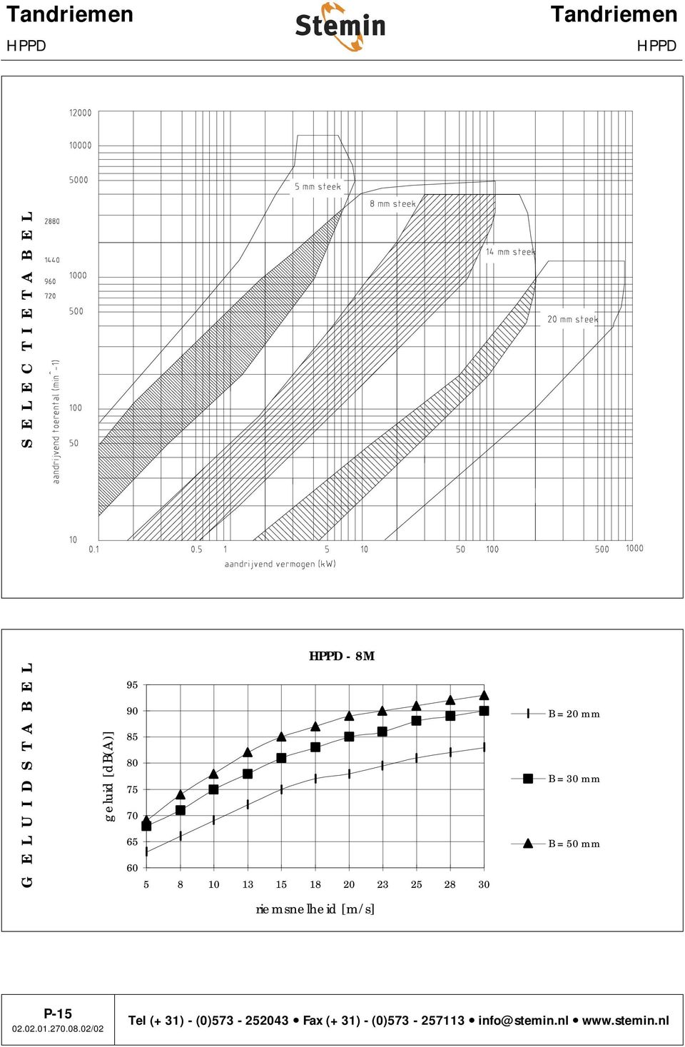 30 20 mm 30 mm 50 mm riemsnelheid [m/s] P15 Tel (+31)