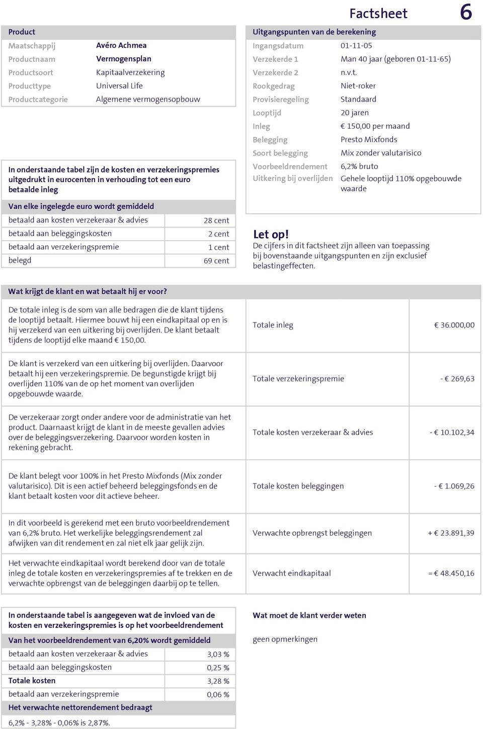 000,00 overlijden 110% van de op het moment van overlijden opgebouwde waarde. - 269,63 verzekeraar & advies - 10.102,34 De klant belegt voor 100% in het Presto Mixfonds (Mix zonder valutarisico).