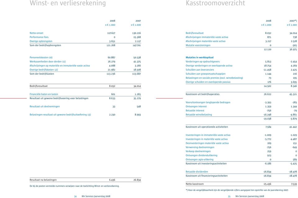 528 Mutatie voorzieningen 0-305 12.120 36.975 Personeelskosten 10) 60.887 50.538 Werkzaamheden door derden 11) 26.279 41.375 Afschrijvingen op materiële en immateriële vaste activa 4.088 3.