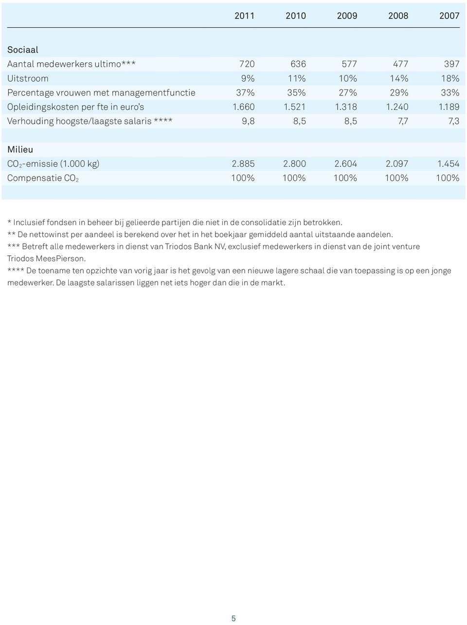 454 Compensatie CO 2 100% 100% 100% 100% 100% * Inclusief fondsen in beheer bij gelieerde partijen die niet in de consolidatie zijn betrokken.