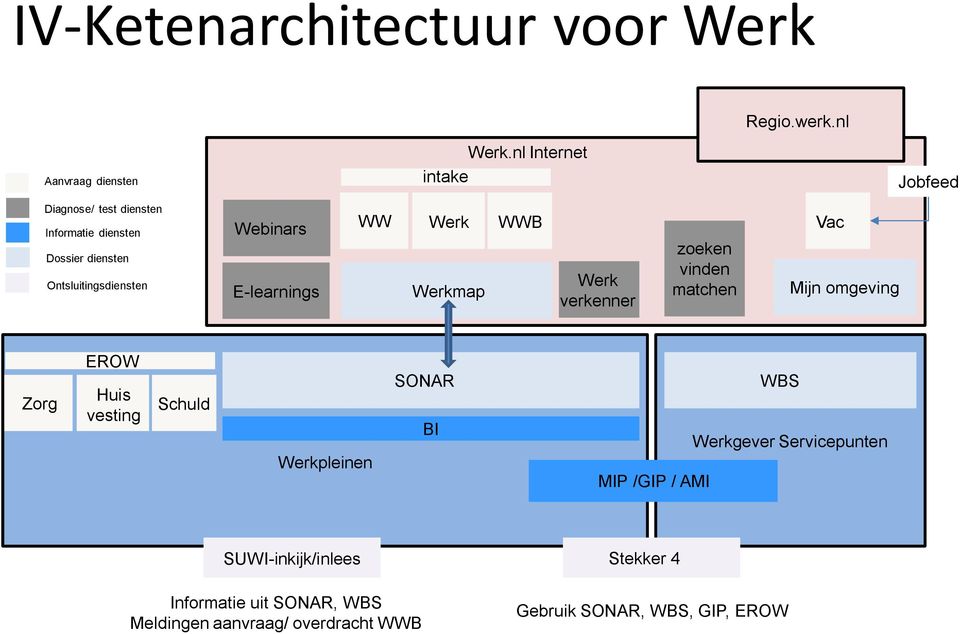 E-learnings WW Werk Werkmap WWB Werk verkenner zoeken vinden matchen Vac Mijn omgeving Zorg EROW Huis vesting Schuld