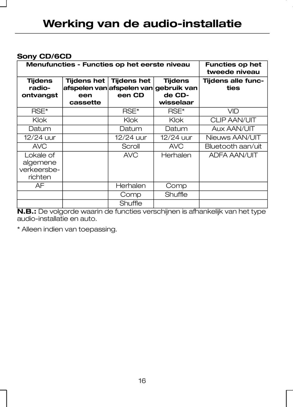 RSE* Klok Datum 12/24 uur AVC Herhalen Functies op het tweede niveau Tijdens alle functies VID CLIP AAN/UIT Aux AAN/UIT Nieuws AAN/UIT Bluetooth aan/uit ADFA AAN/UIT