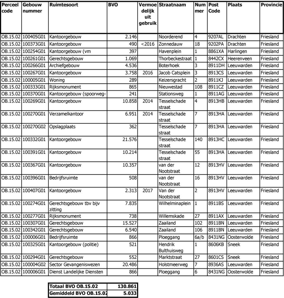 758 2016 Jacob Catsplein 3 8913CS Leeuwarden Friesland OB.15.02 100005G01 Woning 289 Keizersgracht 2 8911KJ Leeuwarden Friesland OB.15.02 100333G01 Rijksmonument 865 Nieuwestad 108 8911CZ Leeuwarden Friesland OB.