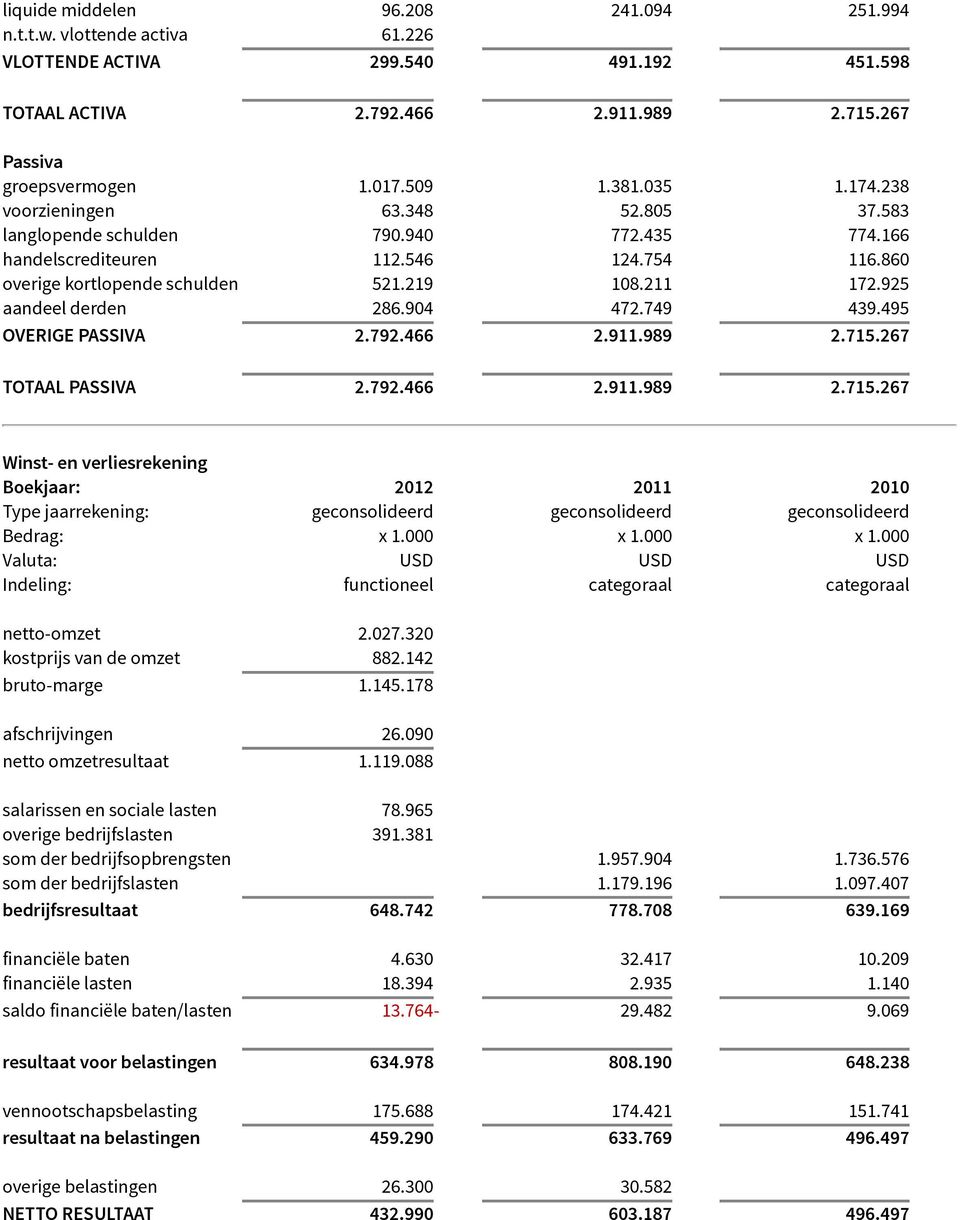 925 aandeel derden 286.904 472.749 439.495 OVERIGE PASSIVA 2.792.466 2.911.989 2.715.