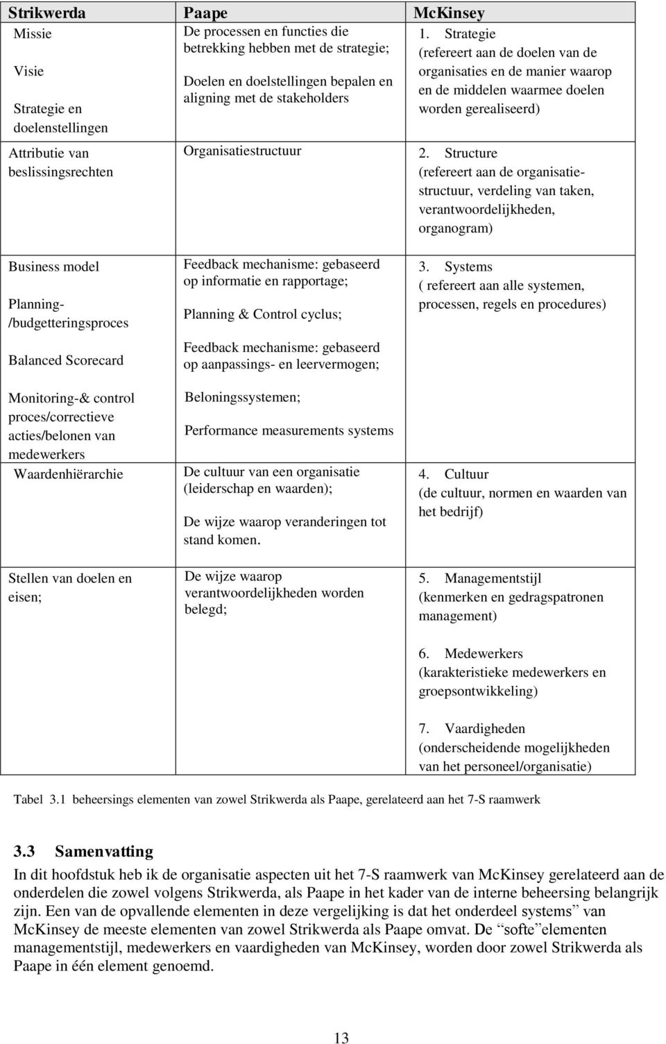 Structure (refereert aan de organisatiestructuur, verdeling van taken, verantwoordelijkheden, organogram) Business model Planning- /budgetteringsproces Balanced Scorecard Monitoring-& control