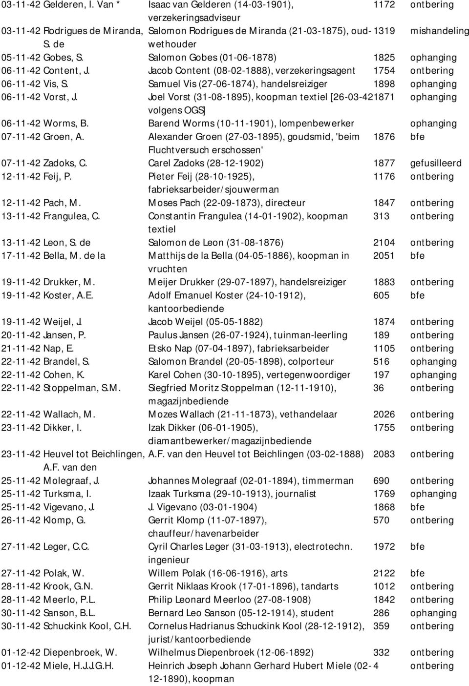 de 05-11-42 Gobes, S. Salomon Gobes (01-06-1878) 1825 ophanging 06-11-42 Content, J. Jacob Content (08-02-1888), verzekeringsagent 1754 ontbering 06-11-42 Vis, S.