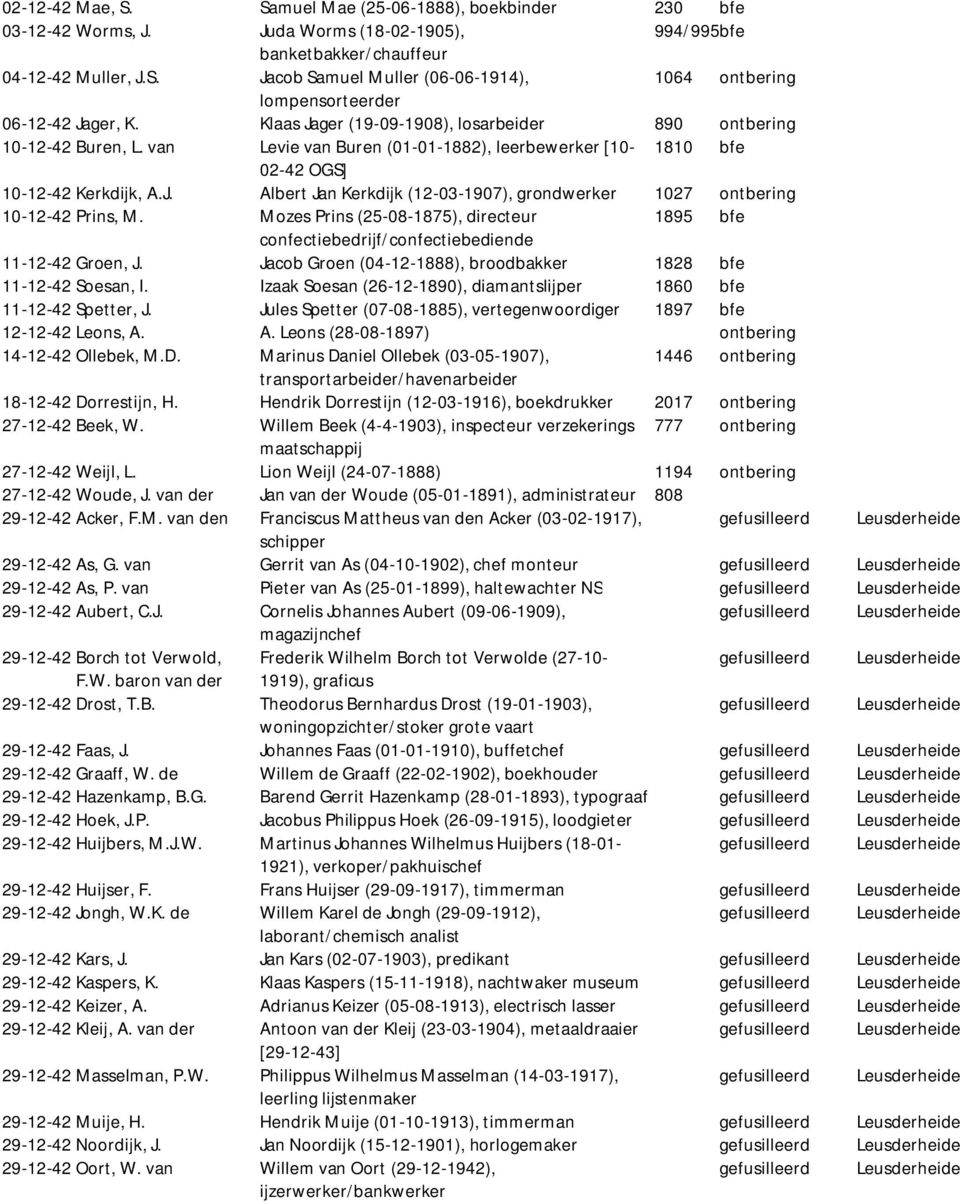 Mozes Prins (25-08-1875), directeur 1895 bfe confectiebedrijf/confectiebediende 11-12-42 Groen, J. Jacob Groen (04-12-1888), broodbakker 1828 bfe 11-12-42 Soesan, I.