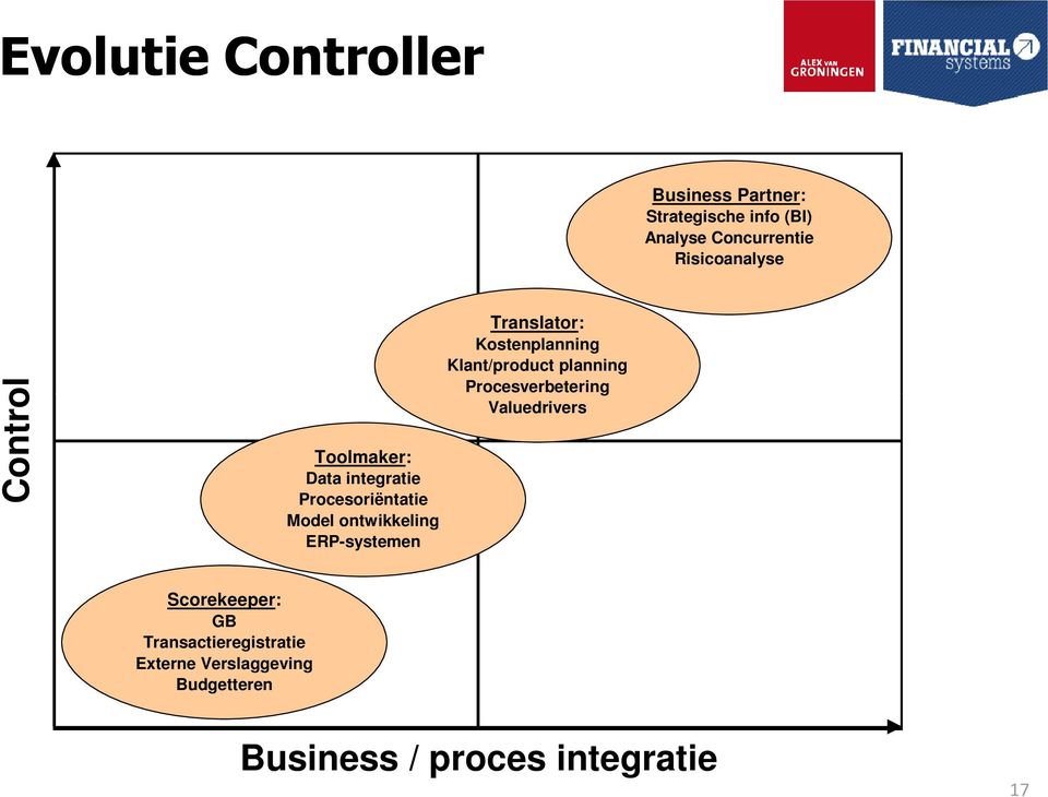 ERP-systemen Translator: Kostenplanning Klant/product planning Procesverbetering