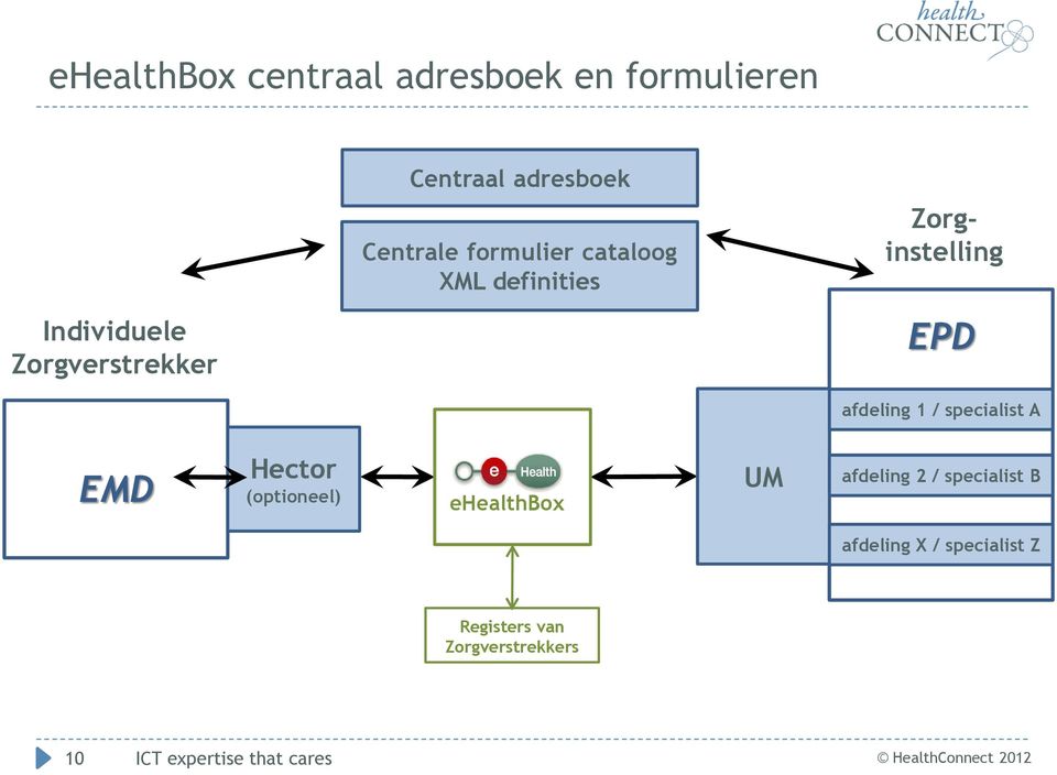 afdeling 1 / specialist A EMD Hector (optioneel) ehealthbox UM afdeling 2 /