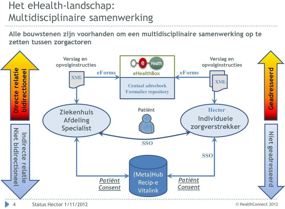Formulier repository eforms Verslag en opvolginstructies XML Indirecte relatie Niet bidirectioneel Ziekenhuis Afdeling Specialist Patiënt