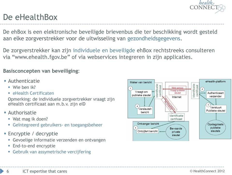 Basisconcepten van beveiliging: Authenticatie Wie ben ik? ehealth Certificaten Opmerking: de individuele zorgvertrekker vraagt zijn ehealth certificaat aan m.b.v. zijn eid Authorisatie Wat mag ik doen?