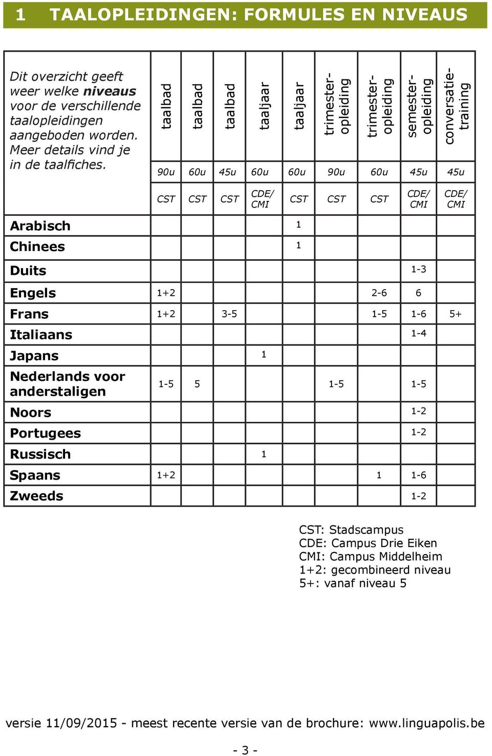 CMI CDE/ CMI Arabisch 1 Chinees 1 Duits 1-3 Engels 1+2 2-6 6 Frans 1+2 3-5 1-5 1-6 5+ Italiaans 1-4 Japans 1 Nederlands voor anderstaligen 1-5 5 1-5 1-5 Noors 1-2 Portugees 1-2 Russisch 1