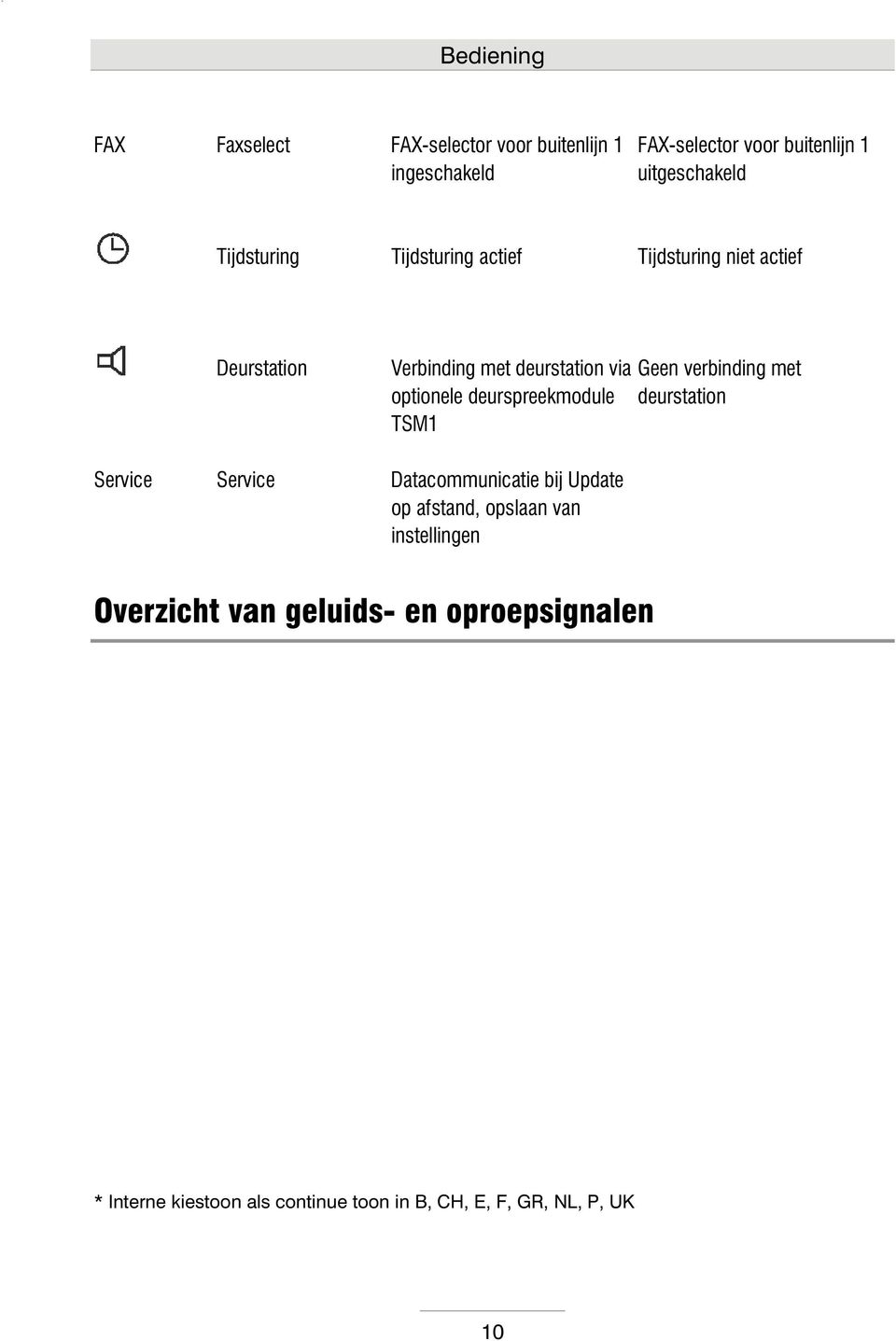 deurspreekmodule TSM1 Geen verbinding met deurstation Service Service Datacommunicatie bij Update op afstand,