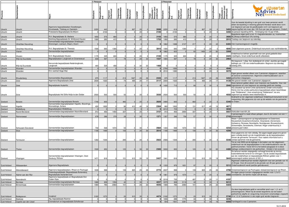 vorm van begraven per 3493 begraving(net iets meer dan 100 Euro per jaar per persoon).