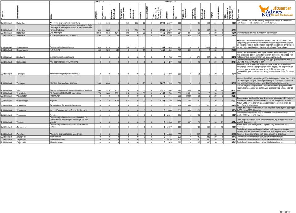 Zuid-Holland Rotterdam Gemeentelijke begraafplaatsen Rotterdam Hofwijk, Crooswijk, Zuiderbegraafplaats, Hoek van Holland, Pernis, Oudeland 1800 863 0 126 1302 30 0 2789 2567 836 0 126 1302 30 0 4365