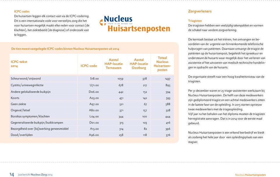 De tien meest vastgelegde ICPC-codes binnen Nucleus Huisartsenposten uit 2014 ICPC-tekst 2014 ICPC-code Aantal HAP-locatie Terneuzen Aantal HAP-locatie Oostburg Totaal Nucleus Huisartsenposten