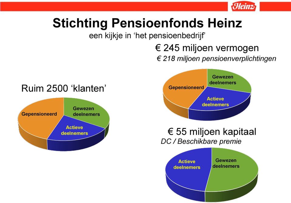 2500 klanten Gepensioneerd Gewezen Actieve Gepensioneerd Gewezen