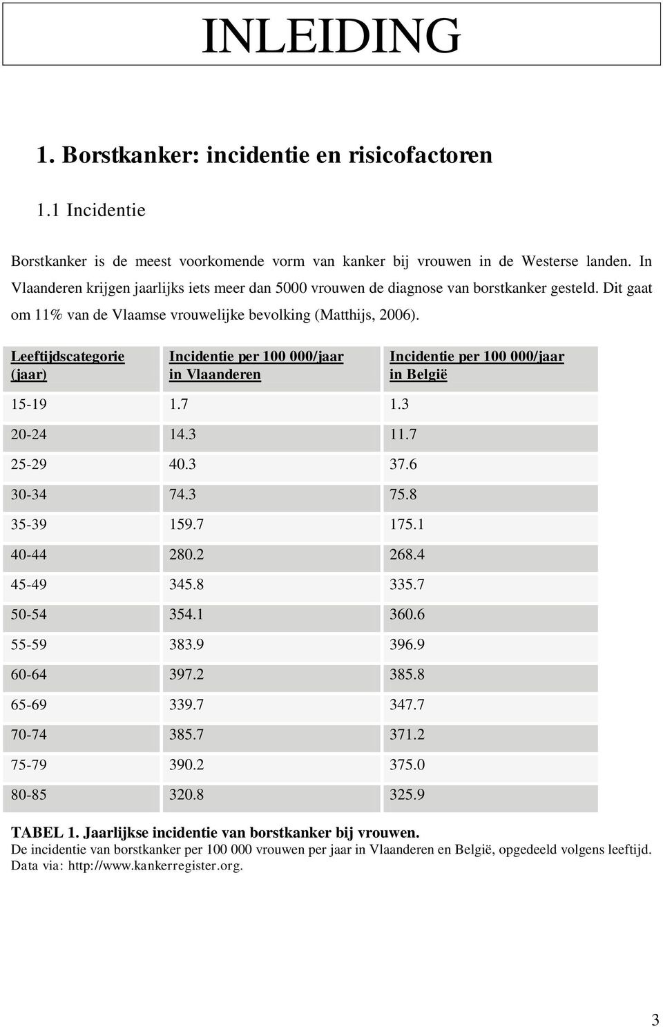 Leeftijdscategorie (jaar) Incidentie per 100 000/jaar in Vlaanderen Incidentie per 100 000/jaar in België 15-19 1.7 1.3 20-24 14.3 11.7 25-29 40.3 37.6 30-34 74.3 75.8 35-39 159.7 175.1 40-44 280.
