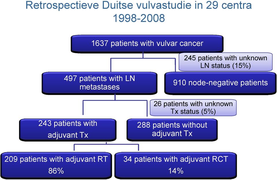 Tx 288 patients without adjuvant Tx 910 node-negative patients 26 patients with unknown 26