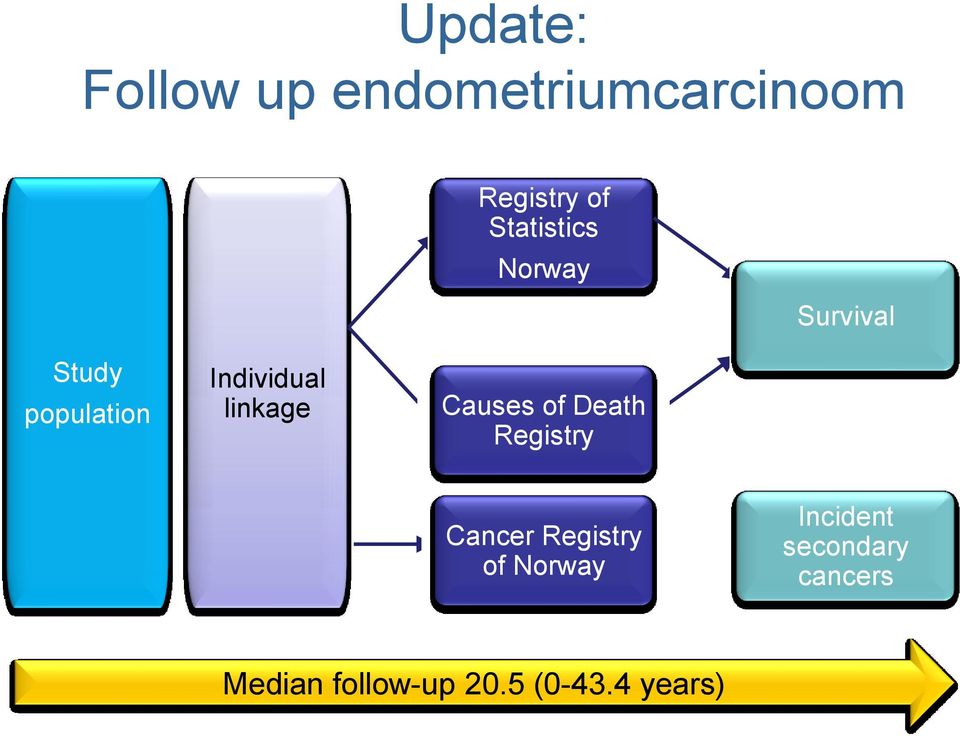 linkage Causes of Death Registry Cancer Registry of
