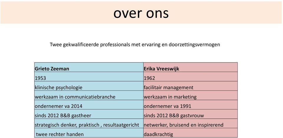 in marketing ondernemer va 2014 ondernemer va 1991 sinds 2012 B&B gastheer sinds 2012 B&B gastvrouw