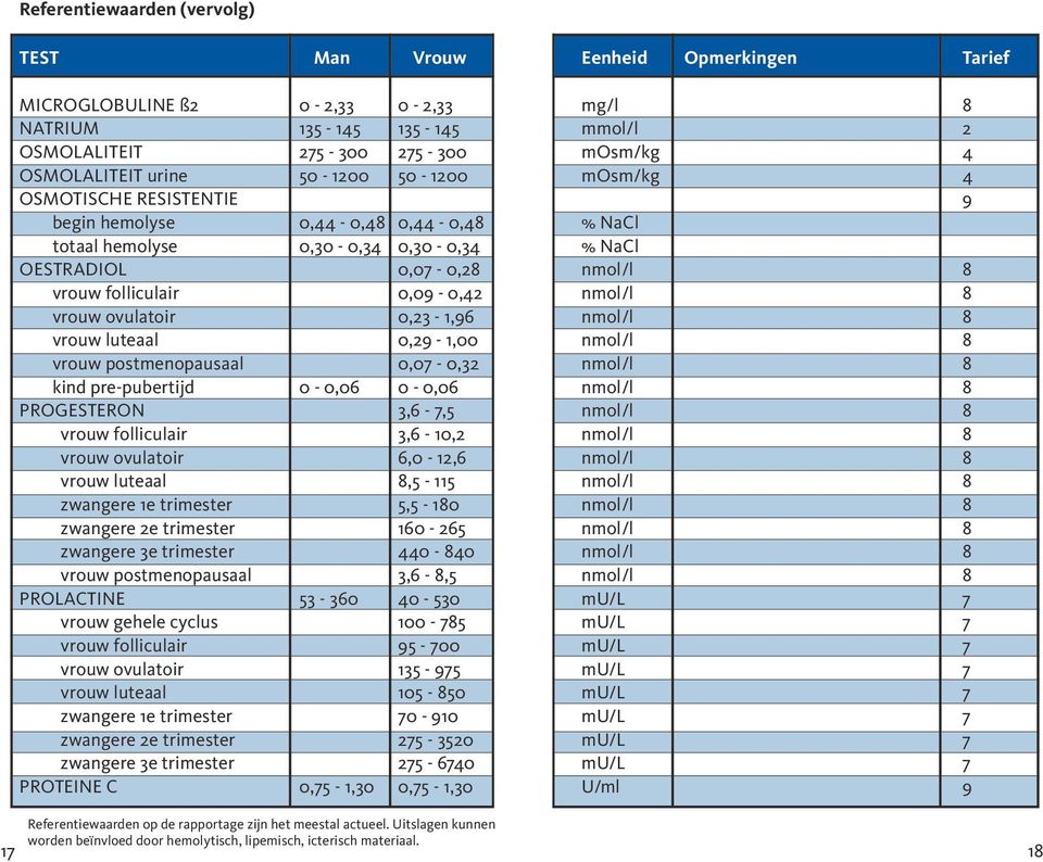 nmol/l 8 vrouw ovulatoir 0,23-1,96 nmol/l 8 vrouw luteaal 0,29-1,00 nmol/l 8 vrouw postmenopausaal 0,07-0,32 nmol/l 8 kind pre-pubertijd 0-0,06 0-0,06 nmol/l 8 PROGESTERON 3,6-7,5 nmol/l 8 vrouw