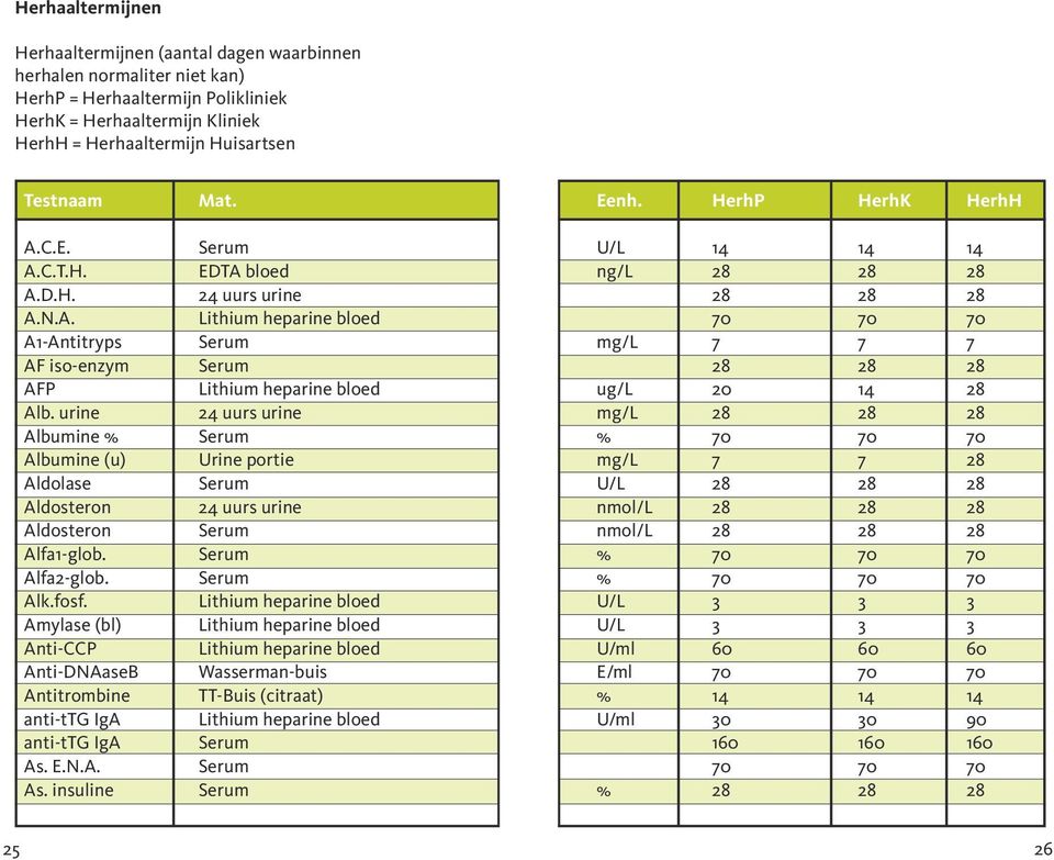 urine 24 uurs urine mg/l 28 28 28 Albumine % Serum % 70 70 70 Albumine (u) Urine portie mg/l 7 7 28 Aldolase Serum U/L 28 28 28 Aldosteron 24 uurs urine nmol/l 28 28 28 Aldosteron Serum nmol/l 28 28