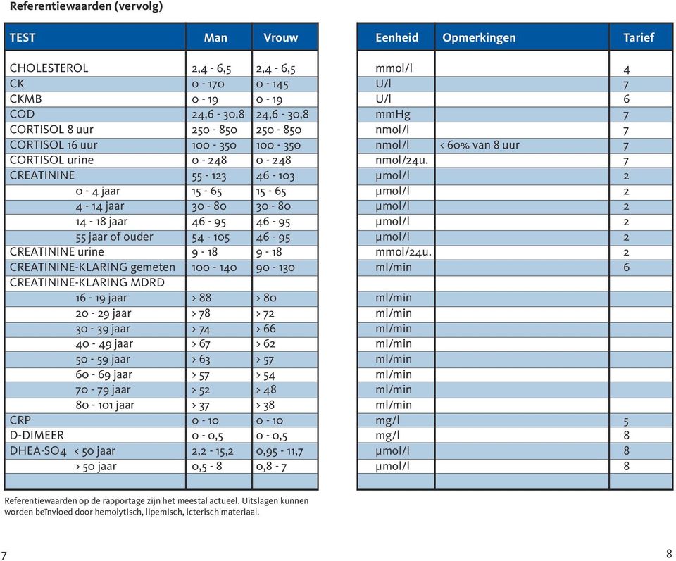 7 CREATININE 55-123 46-103 µmol/l 2 0-4 jaar 15-65 15-65 µmol/l 2 4-14 jaar 30-80 30-80 µmol/l 2 14-18 jaar 46-95 46-95 µmol/l 2 55 jaar of ouder 54-105 46-95 µmol/l 2 CREATININE urine 9-18 9-18