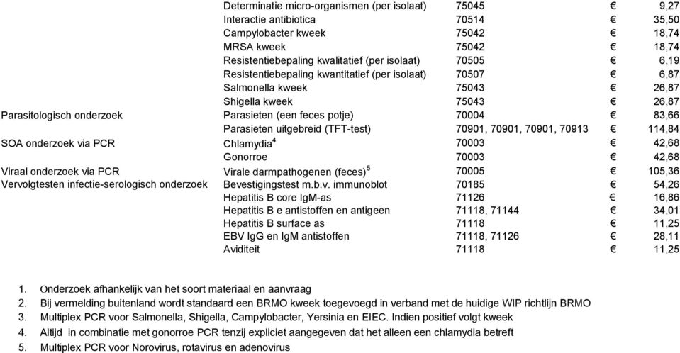 uitgebreid (TFT-test) 70901, 70901, 70901, 70913 114,84 SOA onderzoek via PCR Chlamydia 4 70003 42,68 Gonorroe 70003 42,68 Viraal onderzoek via PCR Virale darmpathogenen (feces) 5 70005 105,36