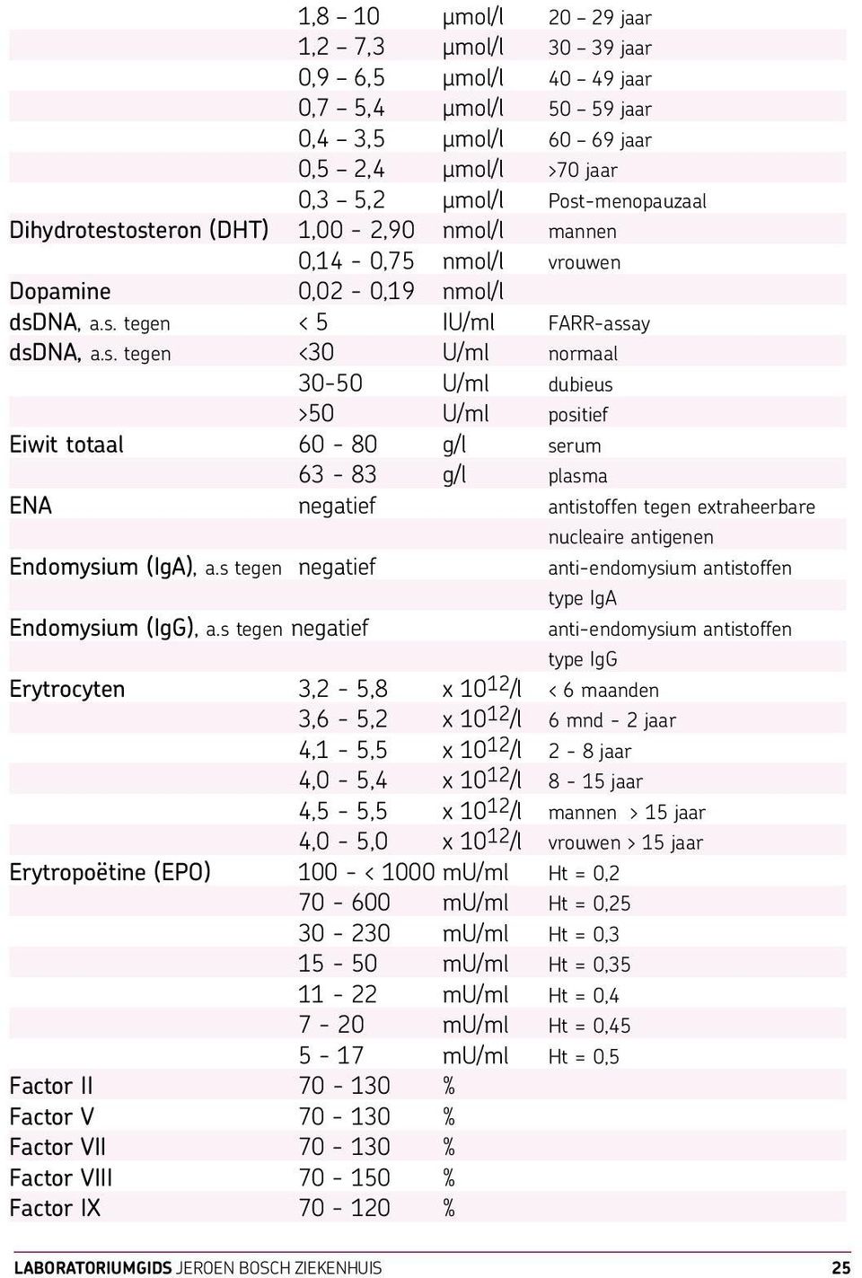 osteron (DHT) 1,00-2,90 nmol/l mannen 0,14-0,75 nmol/l vrouwen Dopamine 0,02-0,19 nmol/l dsdna, a.s. tegen < 5 IU/ml FARR-assay dsdna, a.s. tegen <30 U/ml normaal 30-50 U/ml dubieus >50 U/ml positief Eiwit totaal 60-80 g/l serum 63-83 g/l plasma ENA negatief antistoffen tegen extraheerbare nucleaire antigenen Endomysium (IgA), a.