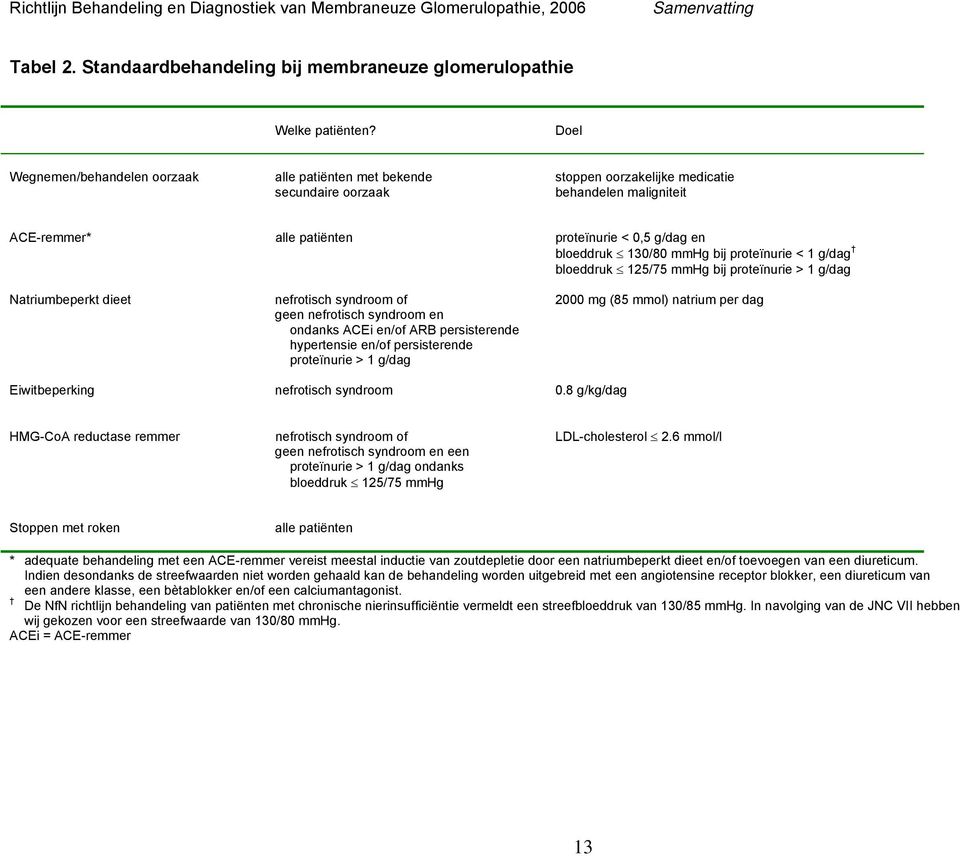 130/80 mmhg bij proteïnurie < 1 g/dag bloeddruk 125/75 mmhg bij proteïnurie > 1 g/dag Natriumbeperkt dieet nefrotisch syndroom of 2000 mg (85 mmol) natrium per dag geen nefrotisch syndroom en ondanks