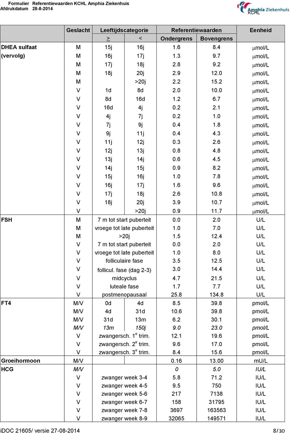 5 mol/l V 14j 15j 0.9 8.2 mol/l V 15j 16j 1.0 7.8 mol/l V 16j 17j 1.6 9.6 mol/l V 17j 18j 2.6 10.8 mol/l V 18j 20j 3.9 10.7 mol/l V >20j 0.9 11.7 mol/l FSH M 7 m tot start puberteit 0.0 2.