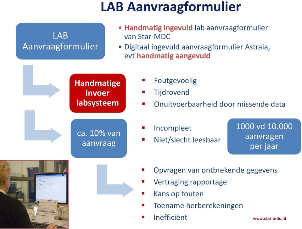 Onuitvoerbaarheid door missende data ca. 10% van aanvraag Incompleet Niet/slecht leesbaar 1000 vd 10.