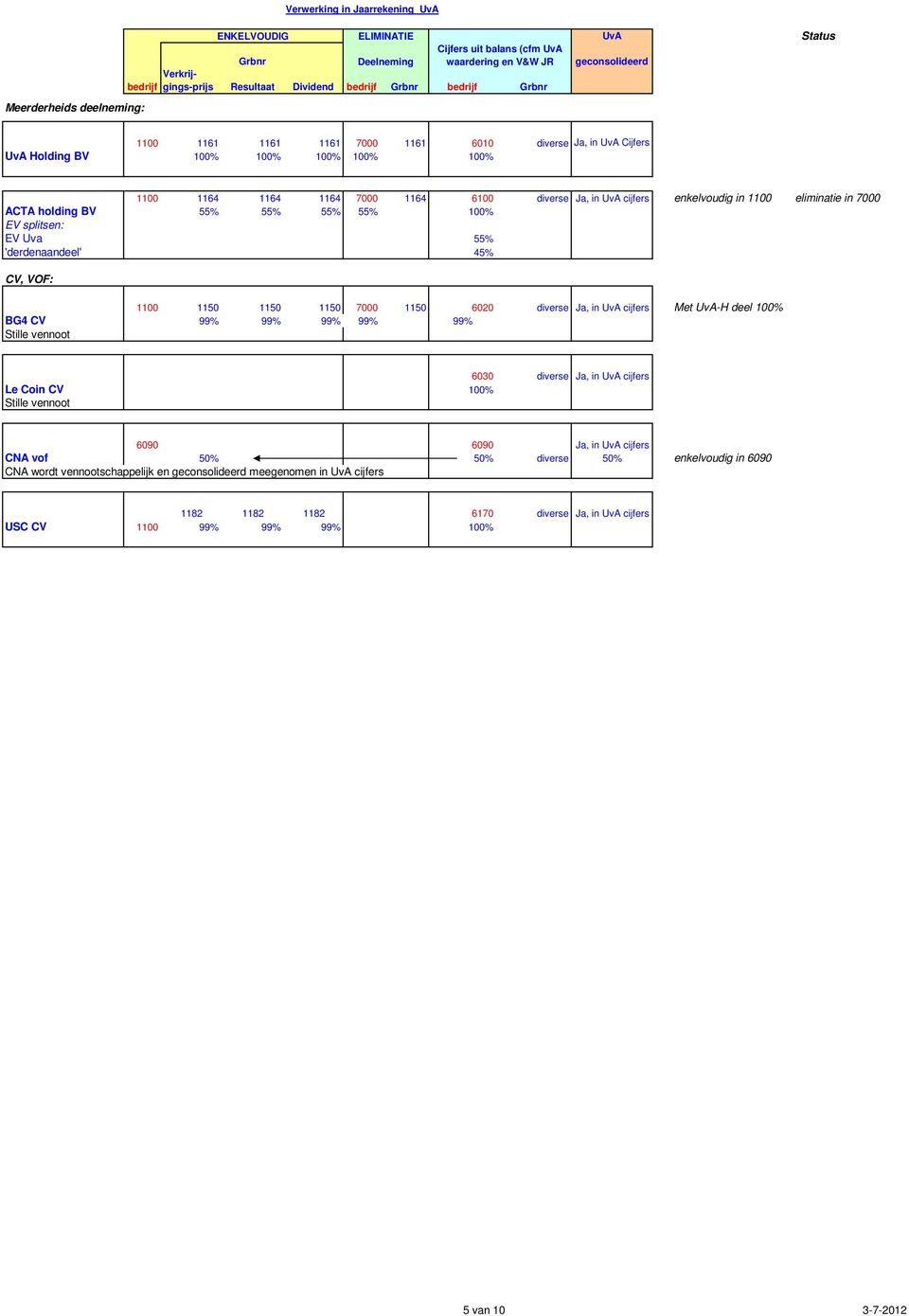 splitsen: EV Uva 55% 'derdenaandeel' 45% CV, VOF: 1100 1150 1150 1150 7000 1150 6020 diverse Ja, in UvA cijfers Met UvA-H deel 100% BG4 CV 99% 99% 99% 99% 99% Stille vennoot 6030 diverse Ja, in UvA