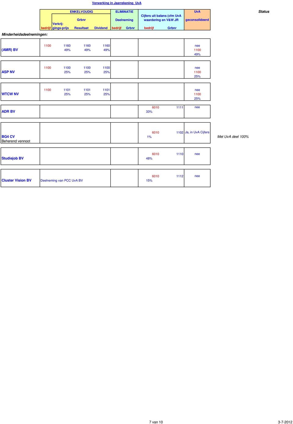 25% 1100 1101 1101 1101 nee WTCW NV 25% 25% 25% 1100 25% 6010 1111 nee ADR BV 33% 6010 1102 Ja, in UvA Cijfers BG4 CV 1% Met UvA