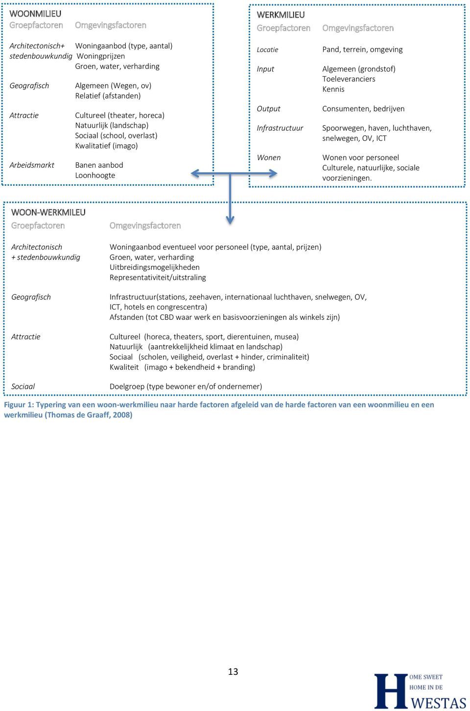 Input Output Infrastructuur Wonen Pand, terrein, omgeving Algemeen (grondstof) Toeleveranciers Kennis Consumenten, bedrijven Spoorwegen, haven, luchthaven, snelwegen, OV, ICT Wonen voor personeel