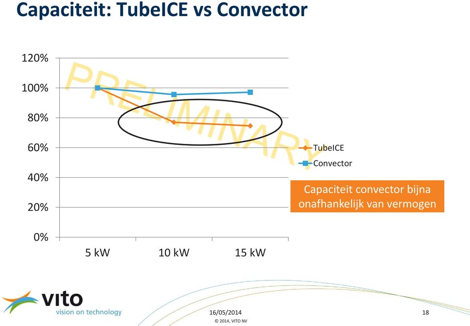 Capaciteit convector bijna onafhankelijk