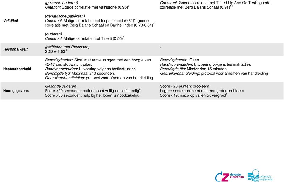 81) 4 (ouderen) Construct: Matige correlatie met Tinetti (0.55) 6, Responsiviteit (patiënten met Parkinson) - SDD = 1.