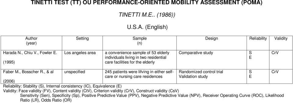 (1995) Los angeles area a convenience sample of 53 elderly individuals living in two residential care facilities for the elderly