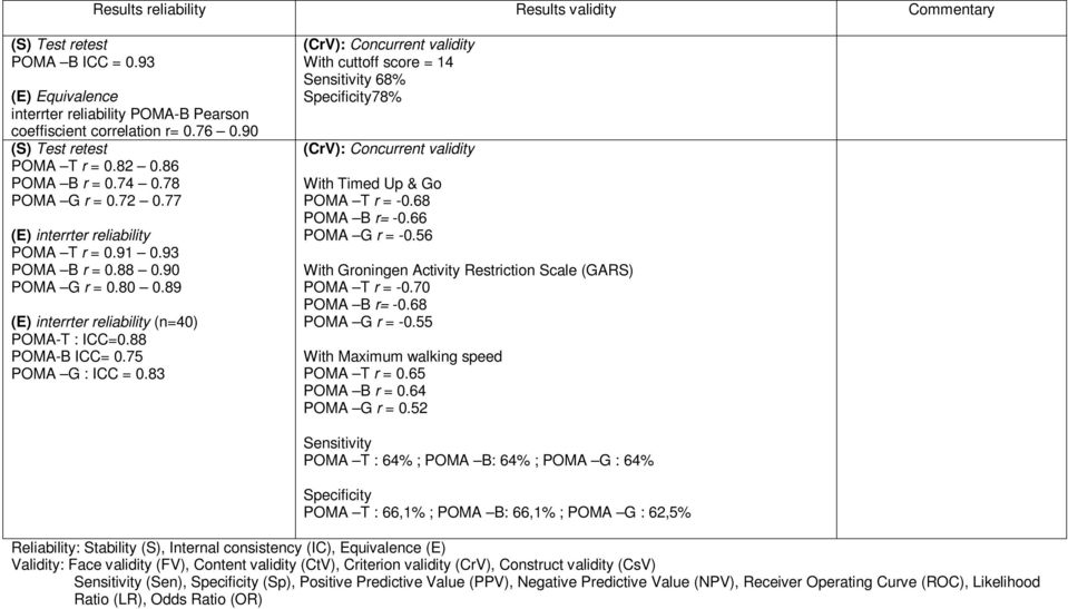 89 (E) interrter reliability (n=40) POMA-T : ICC=0.88 POMA-B ICC= 0.75 POMA G : ICC = 0.