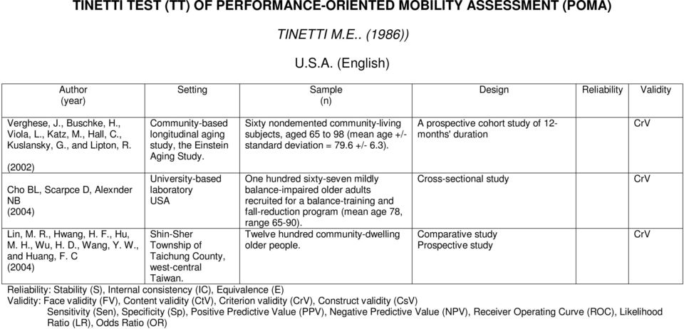 C (2004) Community-based longitudinal aging study, the Einstein Aging Study. University-based laboratory USA Shin-Sher Township of Taichung County, west-central Taiwan.