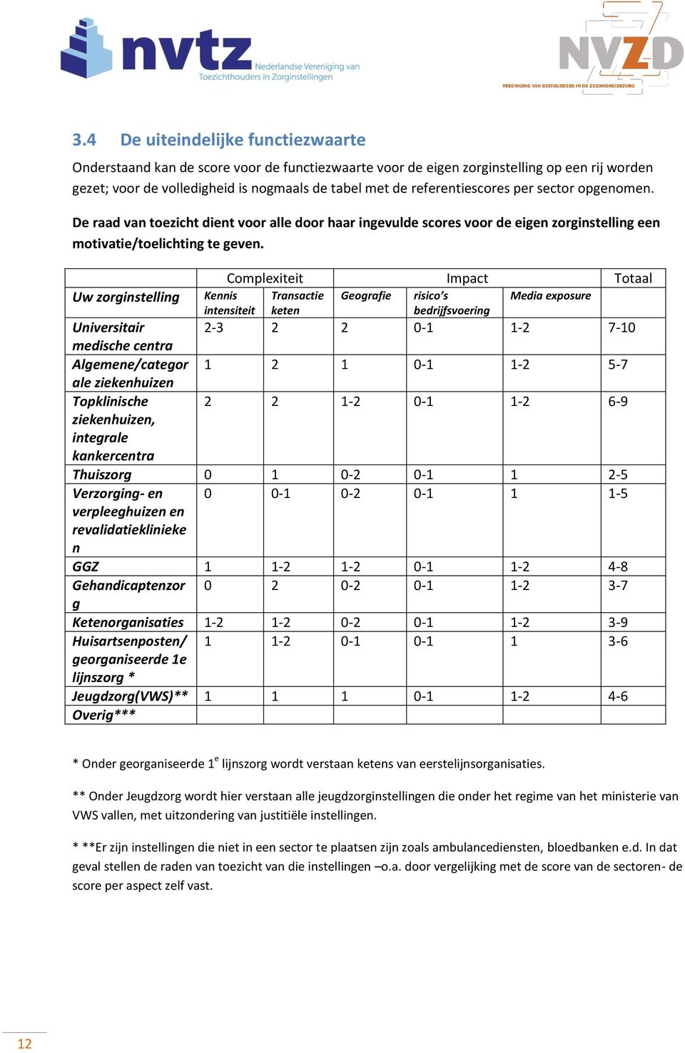 Uw zorginstelling Complexiteit Impact Totaal Kennis intensiteit Transactie keten Geografie risico s bedrijfsvoering Media exposure Universitair 2-3 2 2 0-1 1-2 7-10 medische centra Algemene/categor 1