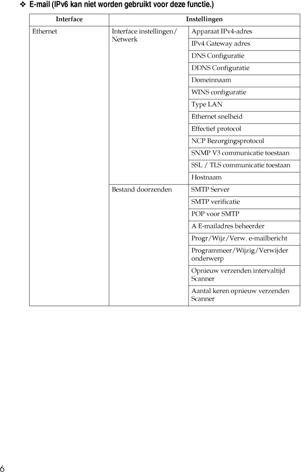 Configuratie Domeinnaam WINS configuratie Type LAN Ethernet snelheid Effectief protocol NCP Bezorgingsprotocol SNMP V3 communicatie toestaan SSL /