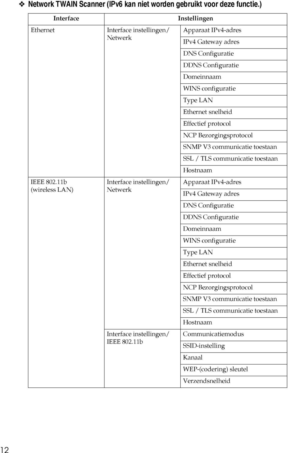 11b Instellingen Apparaat IPv4-adres IPv4 Gateway adres DNS Configuratie DDNS Configuratie Domeinnaam WINS configuratie Type LAN Ethernet snelheid Effectief protocol NCP Bezorgingsprotocol SNMP V3